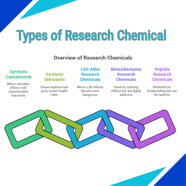 types of research chemicals