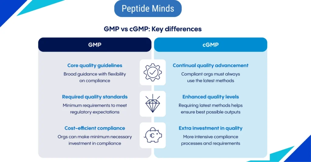 cGMP vs. GMP: What They Are and How They Differ