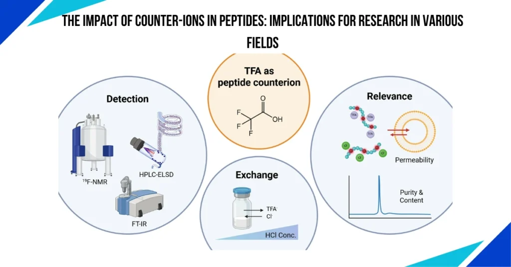 The Impact of Counter-ions in Peptides: Implications for Research in Various Fields